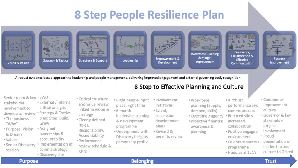 Culturev8te's 8 Step People Resilience Plan